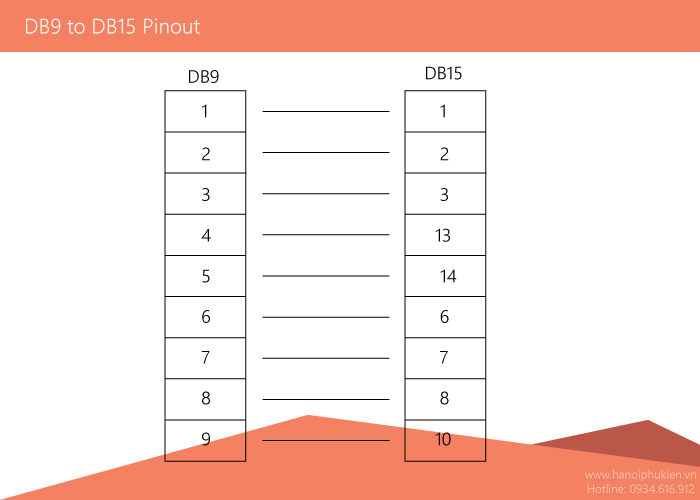 Click vào ảnh để xem ảnh lớn hơn. 

Name:	db9-to-db15-pinout.jpg 
Views:	89 
Size:	46.5 KB 
ID:	55060