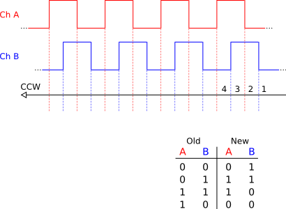 Click vào ảnh để xem ảnh lớn hơn. 

Name:	quadrature_ccw.png 
Views:	363 
Size:	11.2 KB 
ID:	7498