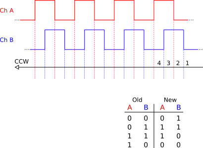 Click vào ảnh để xem ảnh lớn hơn. 

Name:	quadrature_ccw.png 
Views:	362 
Size:	11.2 KB 
ID:	7498