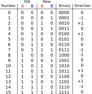 Click vào ảnh để xem ảnh lớn hơn. 

Name:	quadrature_table.png 
Views:	361 
Size:	24.5 KB 
ID:	7499